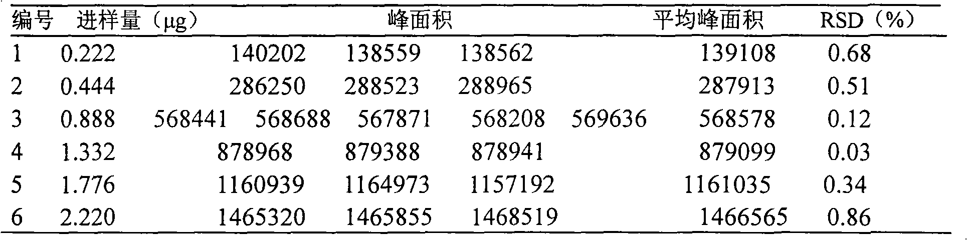 Quality control method of Gongyankang grannule