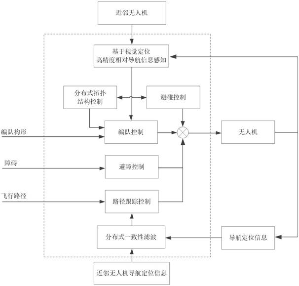 A dense formation flight and collision avoidance control method for fixed-wing UAVs