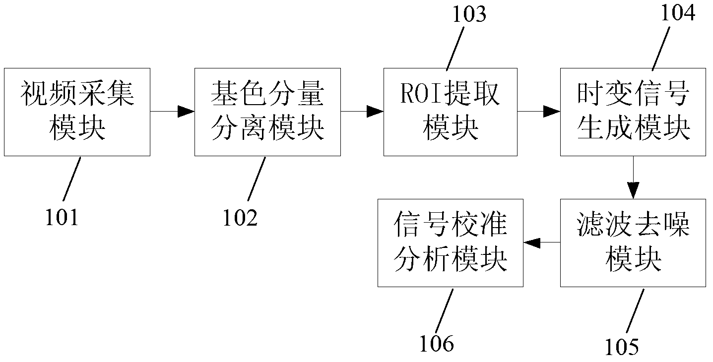 Non-contact automatic blood oxygen saturation degree measurement system and measurement method