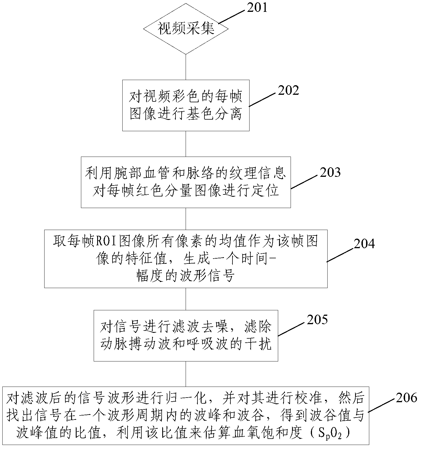 Non-contact automatic blood oxygen saturation degree measurement system and measurement method