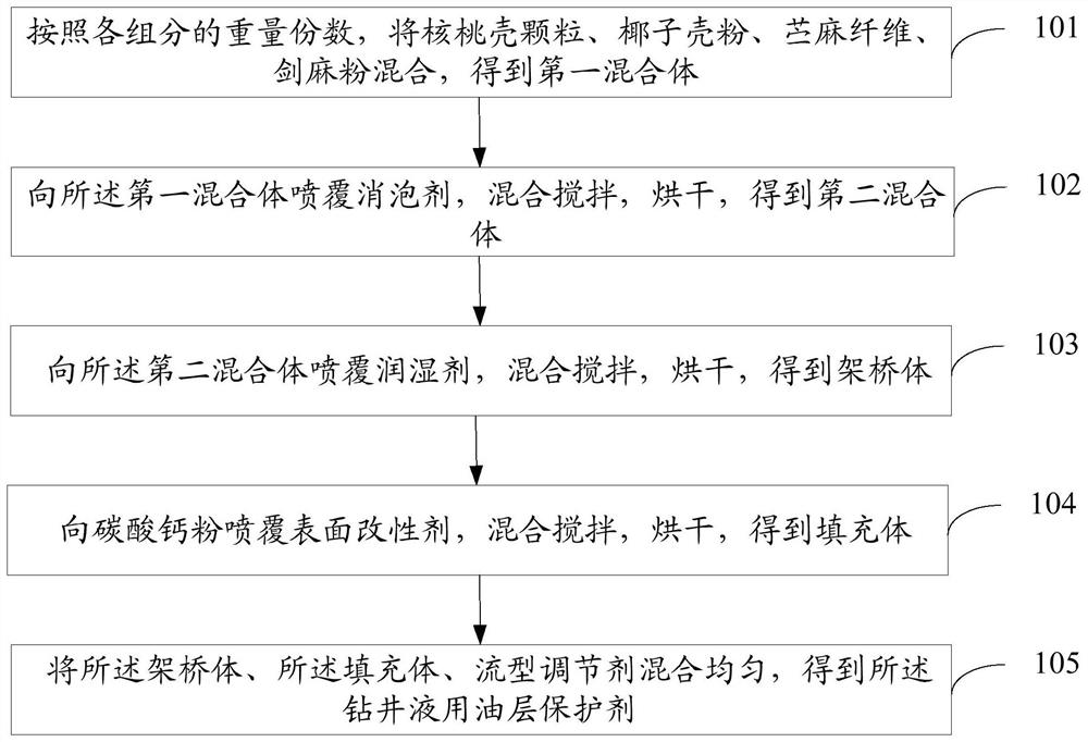 Reservoir protection agent for drilling fluid and preparation method thereof