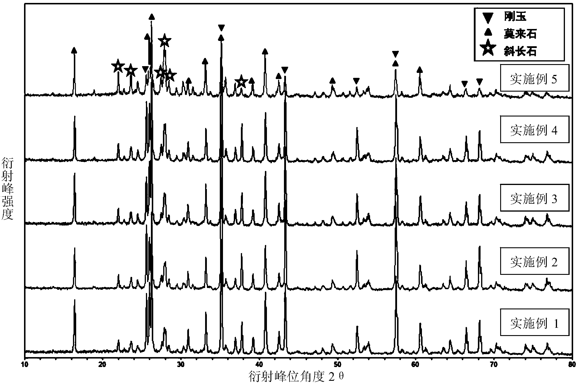 Preparation method of corundum-mullite complex phase ceramic material