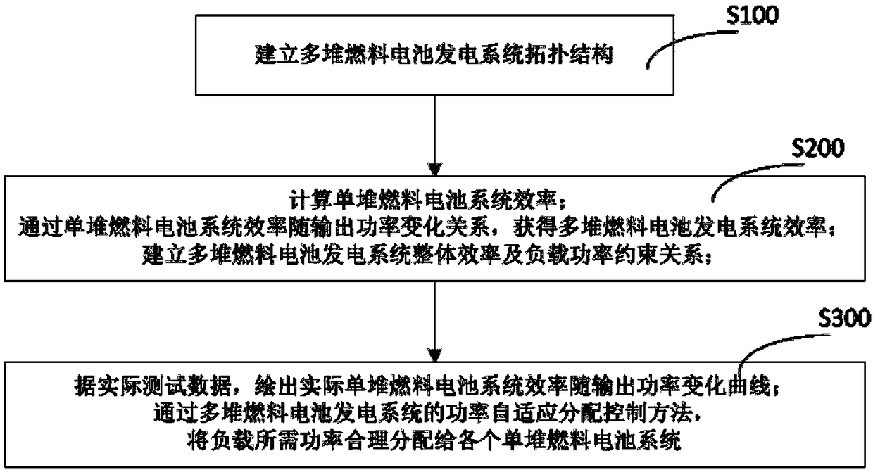 A coordinated optimal control method for a multi-stack fuel cell power generation system