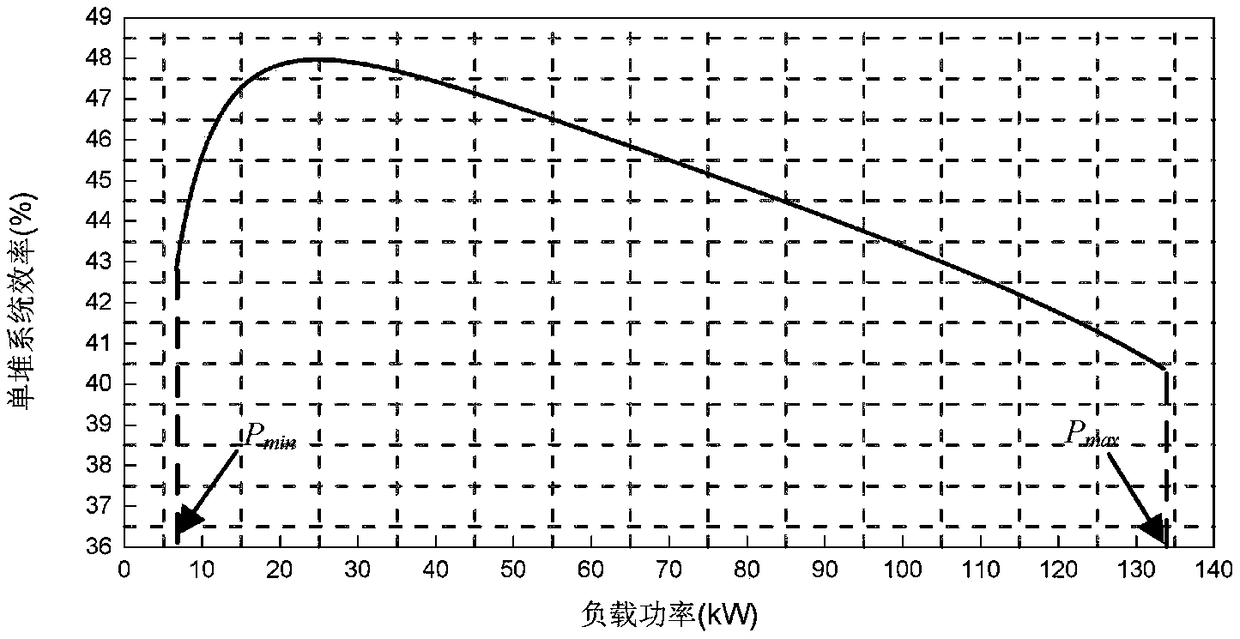 A coordinated optimal control method for a multi-stack fuel cell power generation system