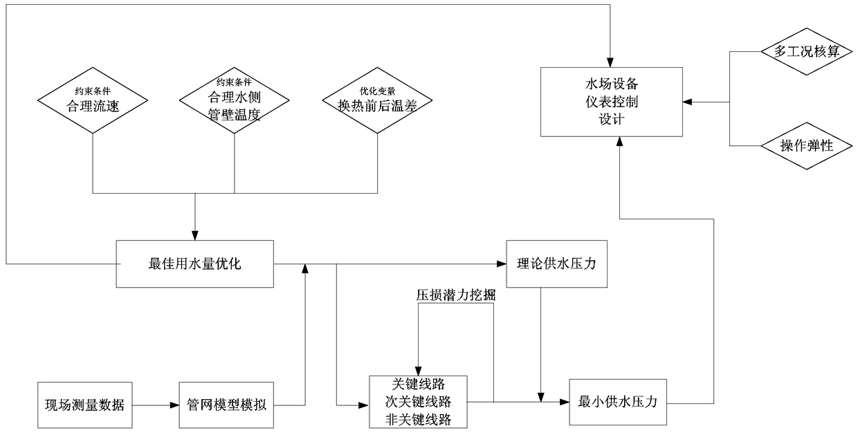 An energy integration optimization method for industrial circulating cooling water