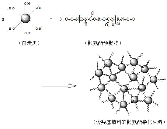 Method for preparing polyurethane hybridization material for hydroxyl-containing filler