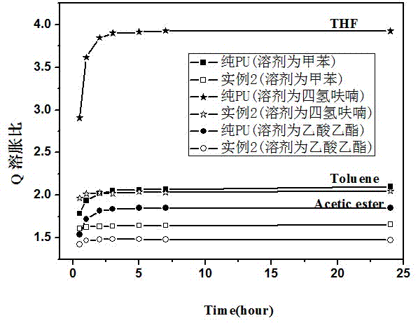 Method for preparing polyurethane hybridization material for hydroxyl-containing filler