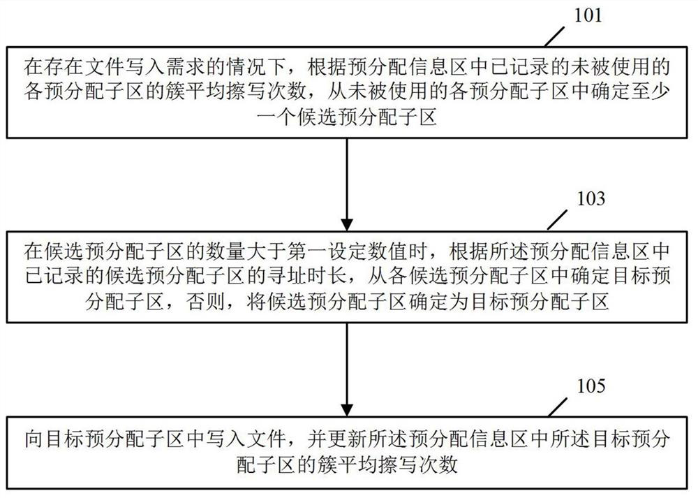 File writing method and device