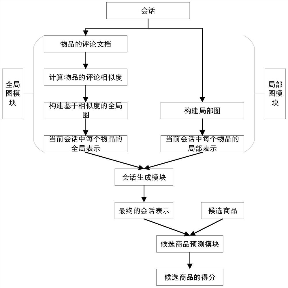 Conversational recommendation method and system based on graph neural network and review similarity