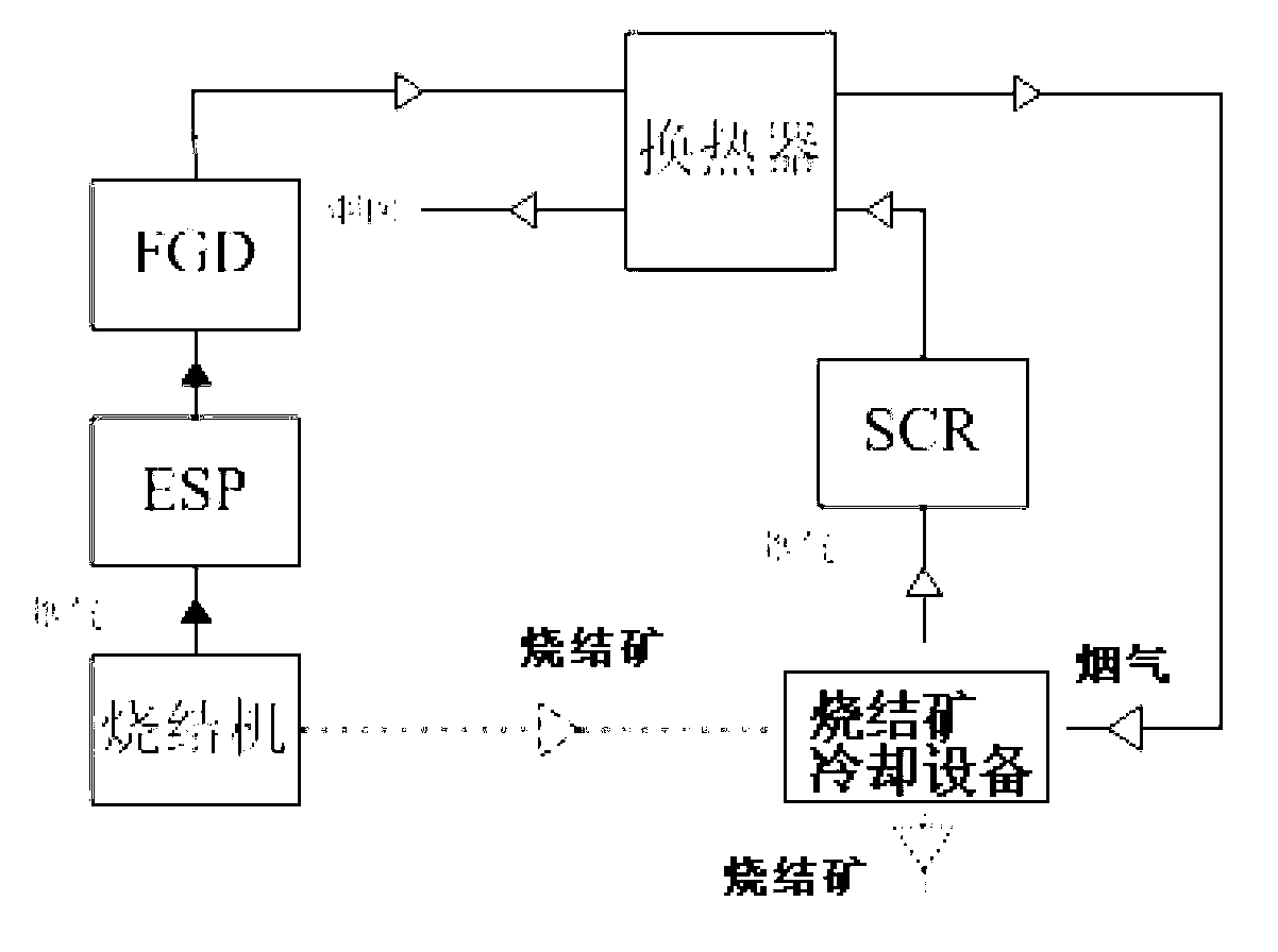 Sinter waste-heat utilization process based on purification of sintering flue gas