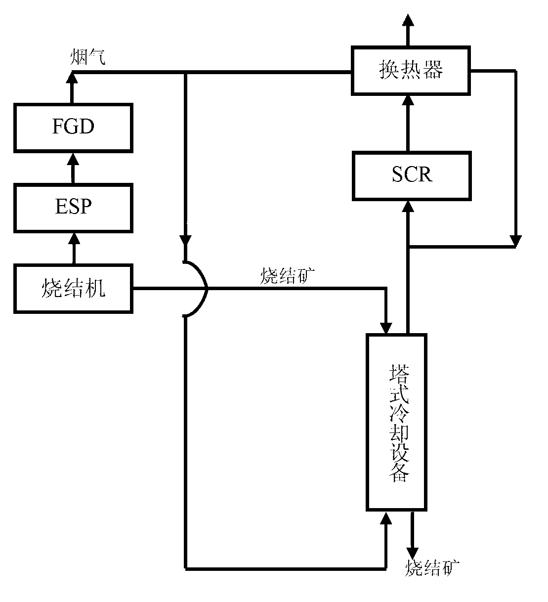 Sinter waste-heat utilization process based on purification of sintering flue gas