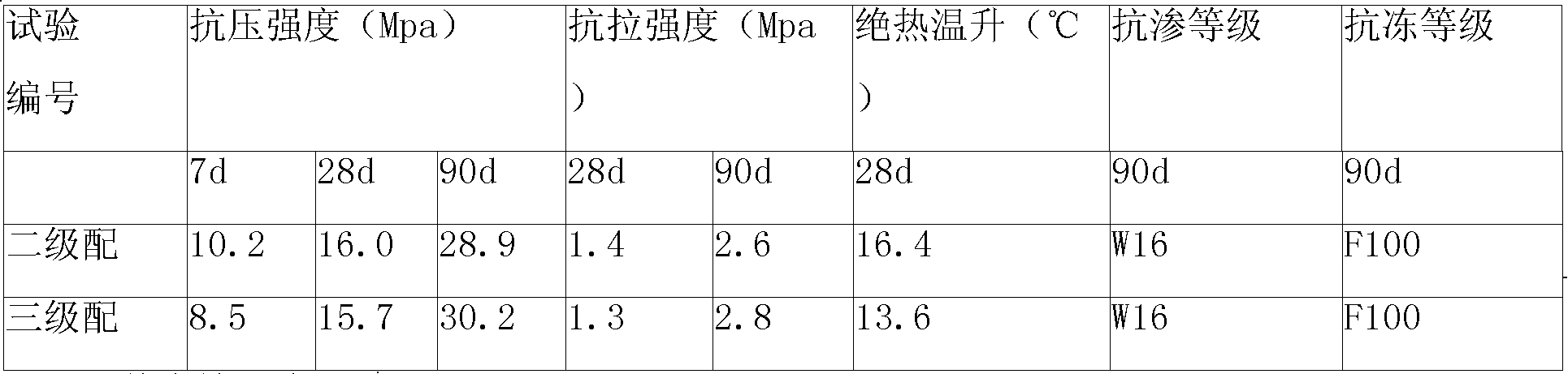 High-performance rolling concrete and preparation method thereof