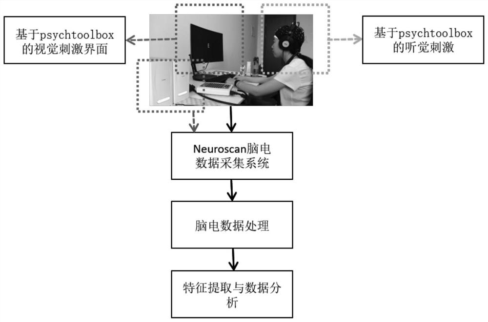 A brain-computer interface method for audio-visual dual-channel competition mechanism based on p300