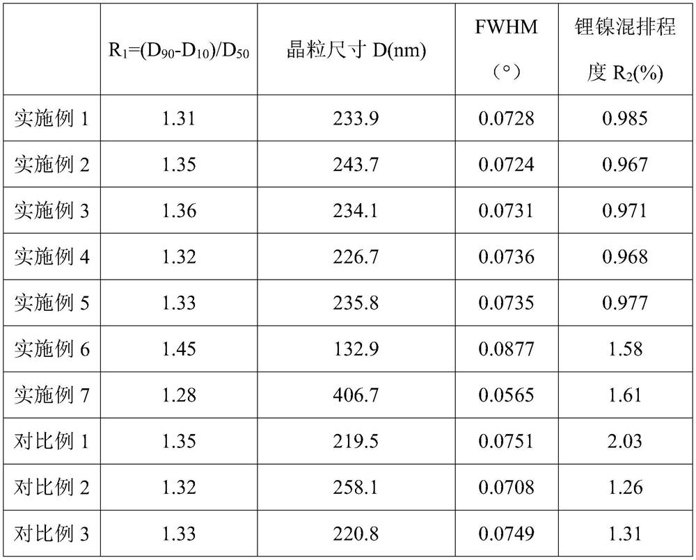 Ultrahigh-nickel polycrystalline positive electrode material as well as preparation method and application thereof