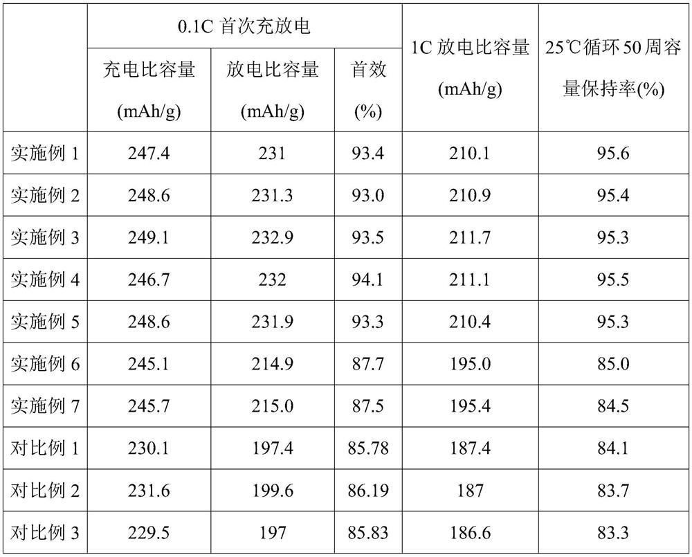 Ultrahigh-nickel polycrystalline positive electrode material as well as preparation method and application thereof