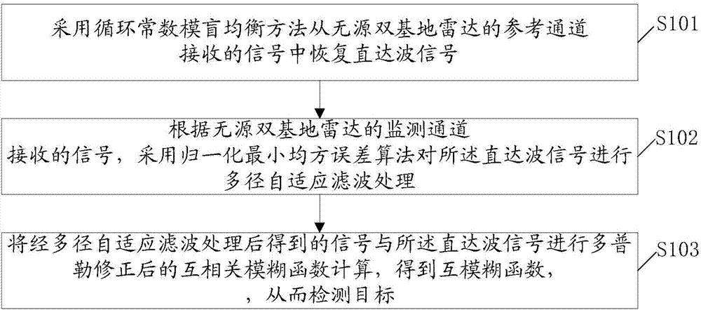 Passive bistatic radar signal processing method based on blind equalization of cyclic constant modulus