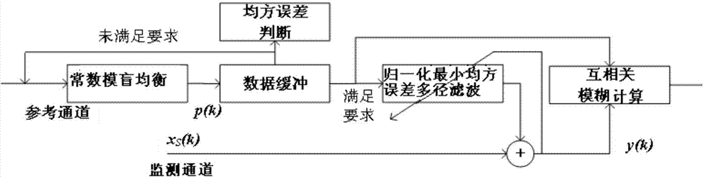 Passive bistatic radar signal processing method based on blind equalization of cyclic constant modulus