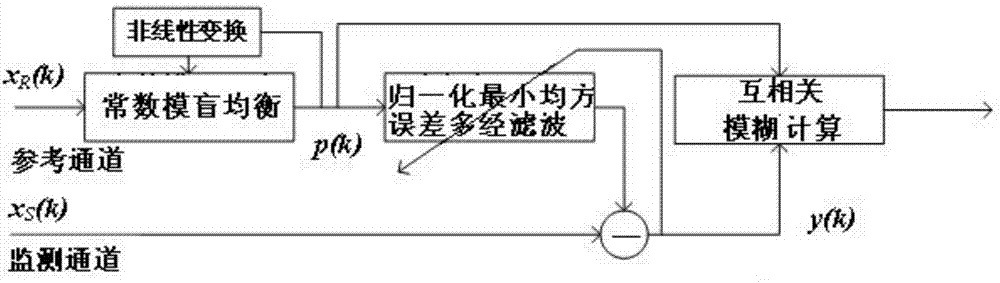 Passive bistatic radar signal processing method based on blind equalization of cyclic constant modulus