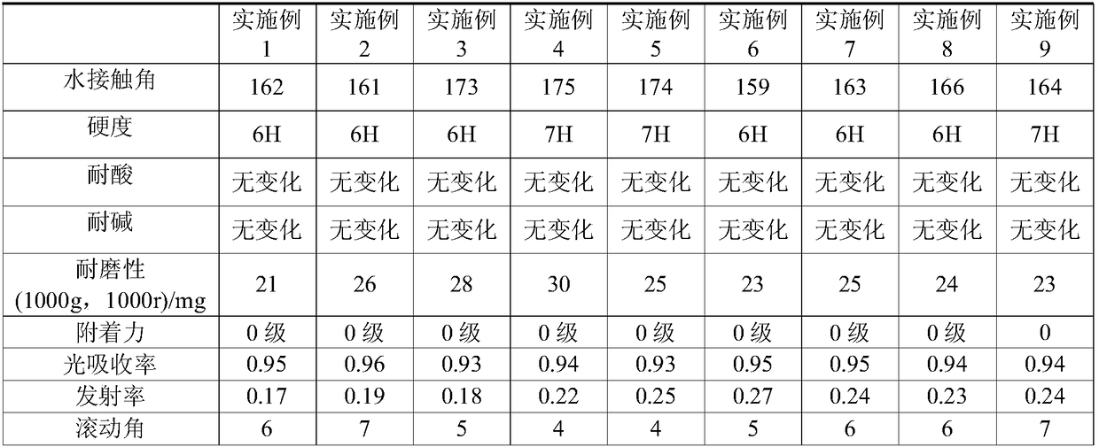 A modification method for superhydrophobic performance of indoor substation equipment