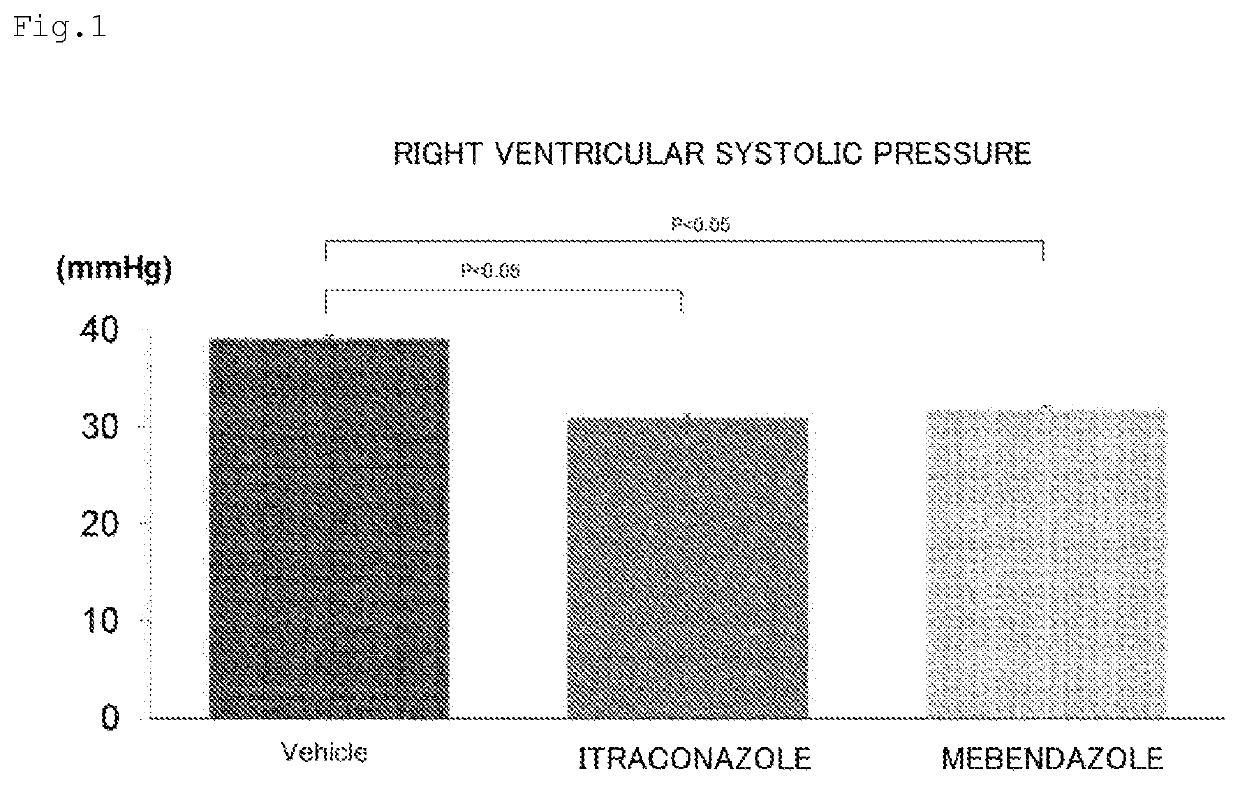 Prophylactic or therapeutic agent for pulmonary hypertension comprising mebendazole and/or itraconazole or salt thereof