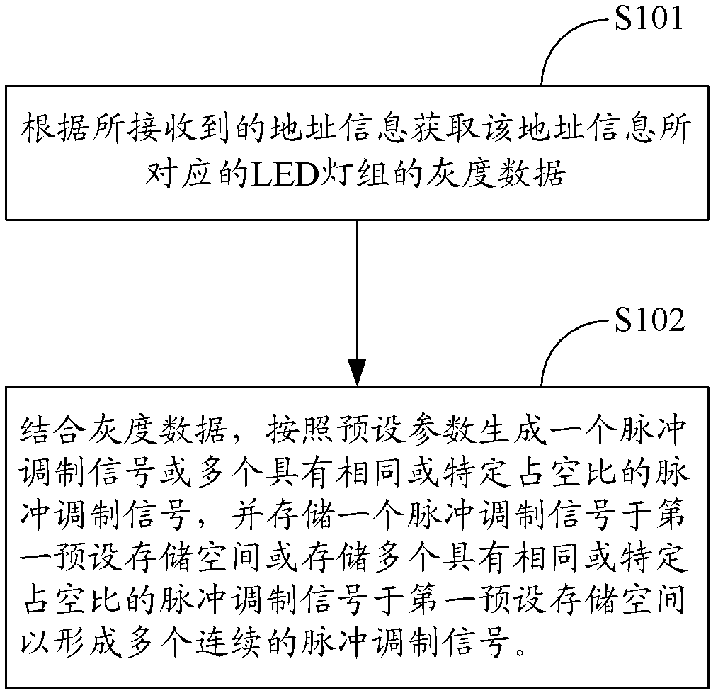 Pulse modulation control method and device for driving LED