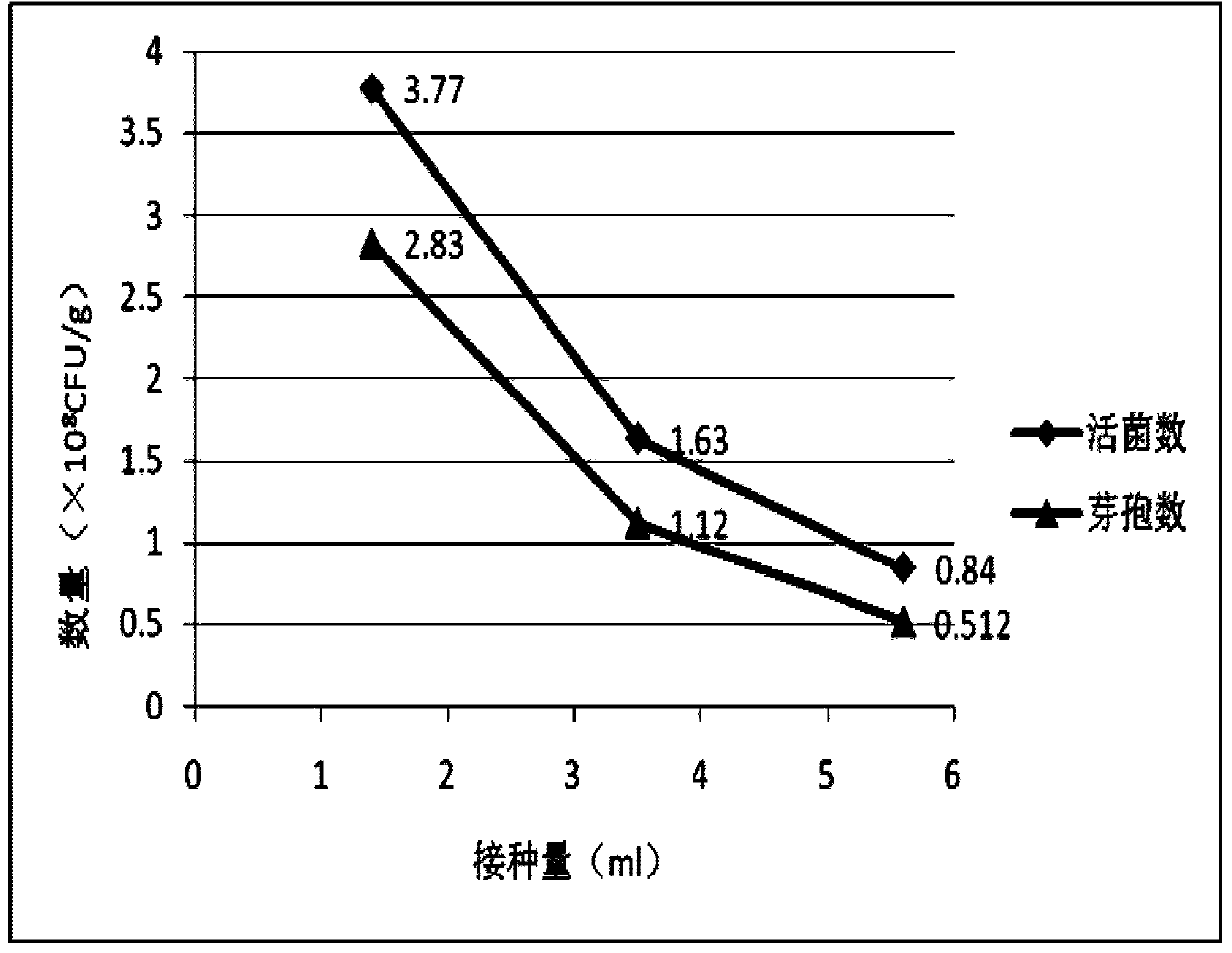 Solid state fermentation method of mixed bacteria of clostridium butyricum and bacillus coagulans