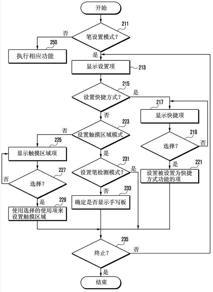 A portable apparatus and an input method of a portable apparatus