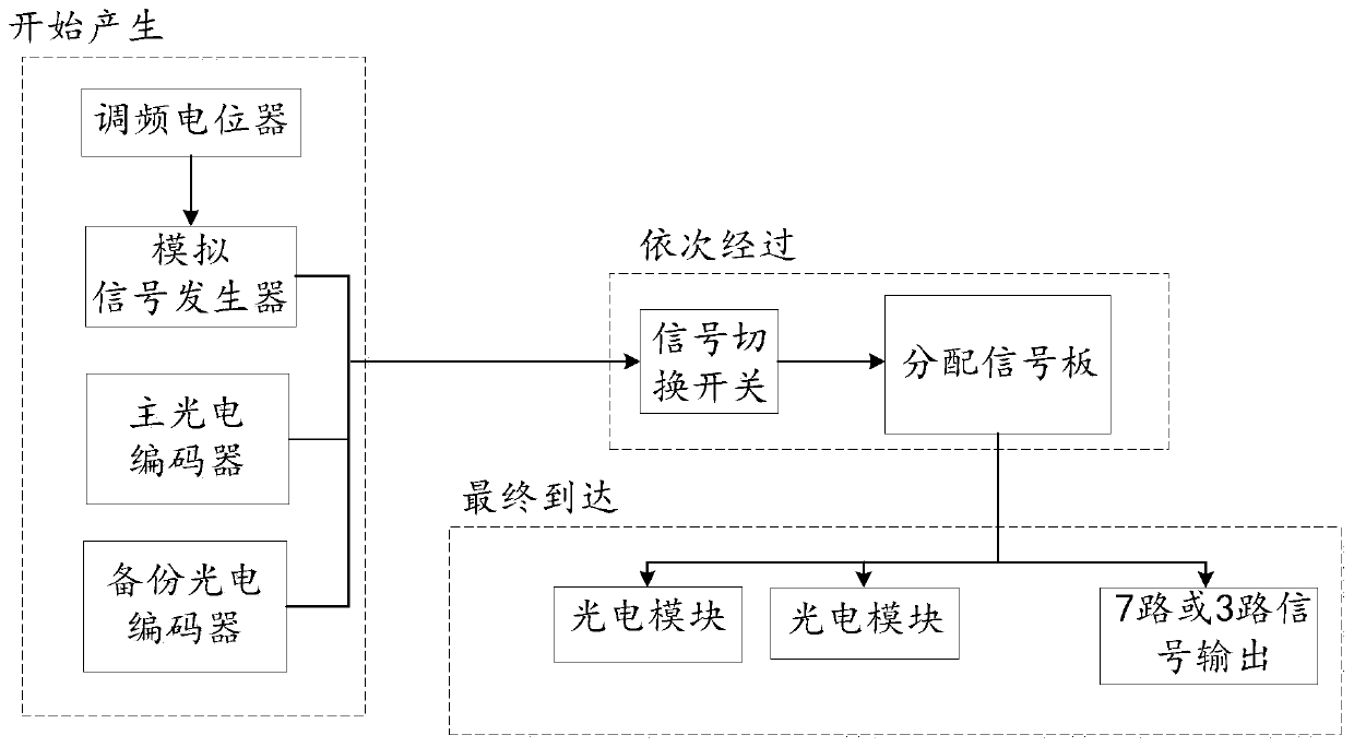 Square wave generation and multi-path output device, system and method