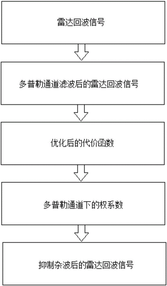 Onboard MIMO radar post Doppler self-adaptive processing method based on airspace multi-grade decomposition