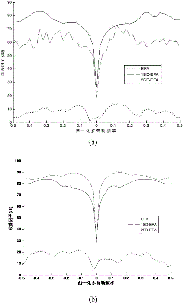 Onboard MIMO radar post Doppler self-adaptive processing method based on airspace multi-grade decomposition