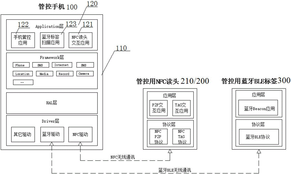 Intelligent control mobile terminal based on NFC and control system