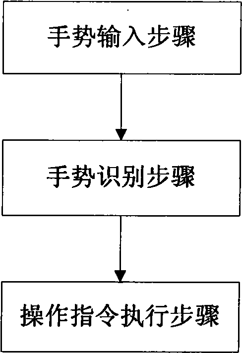 Identification and operation method of touch screen interface gestures