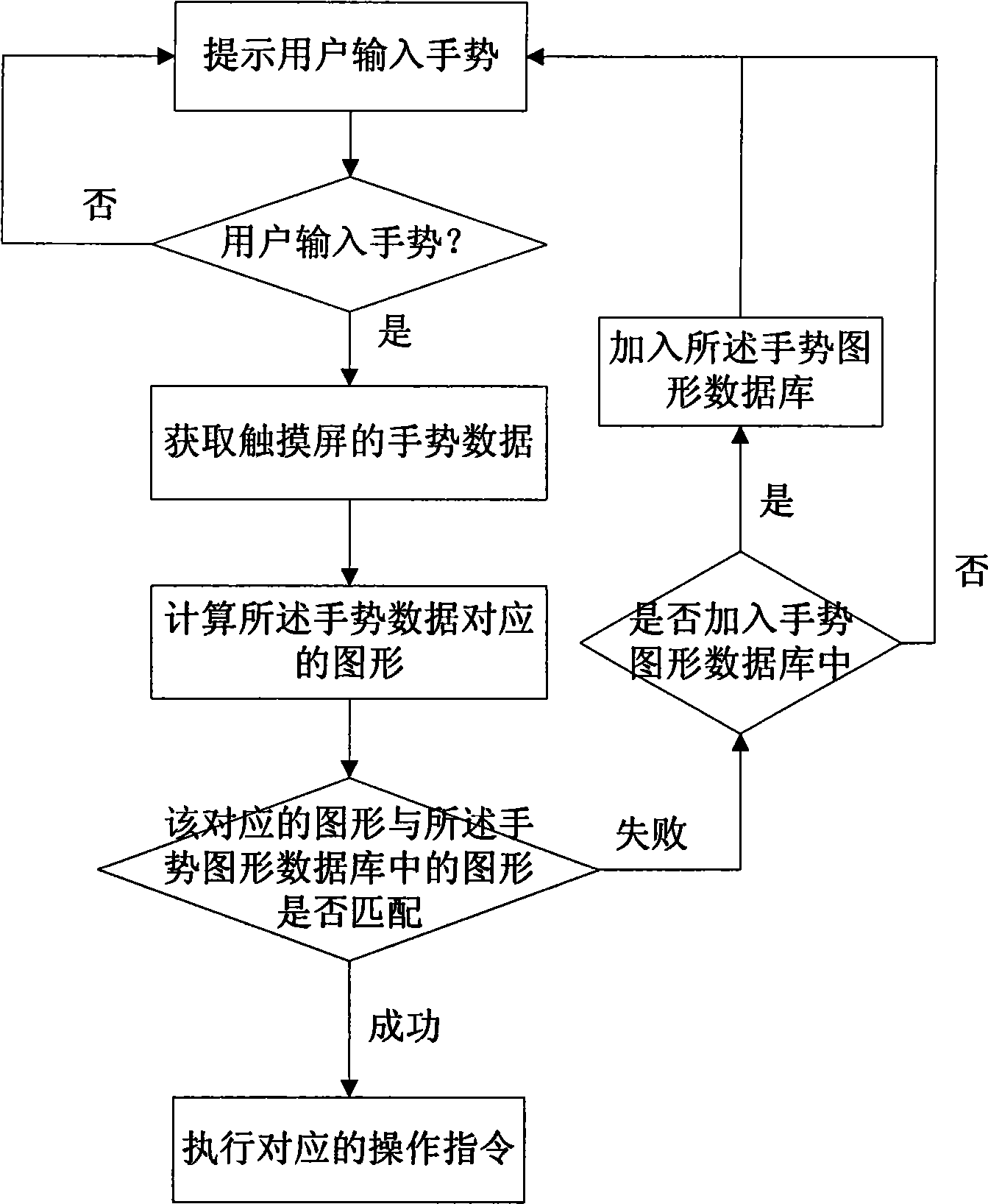 Identification and operation method of touch screen interface gestures