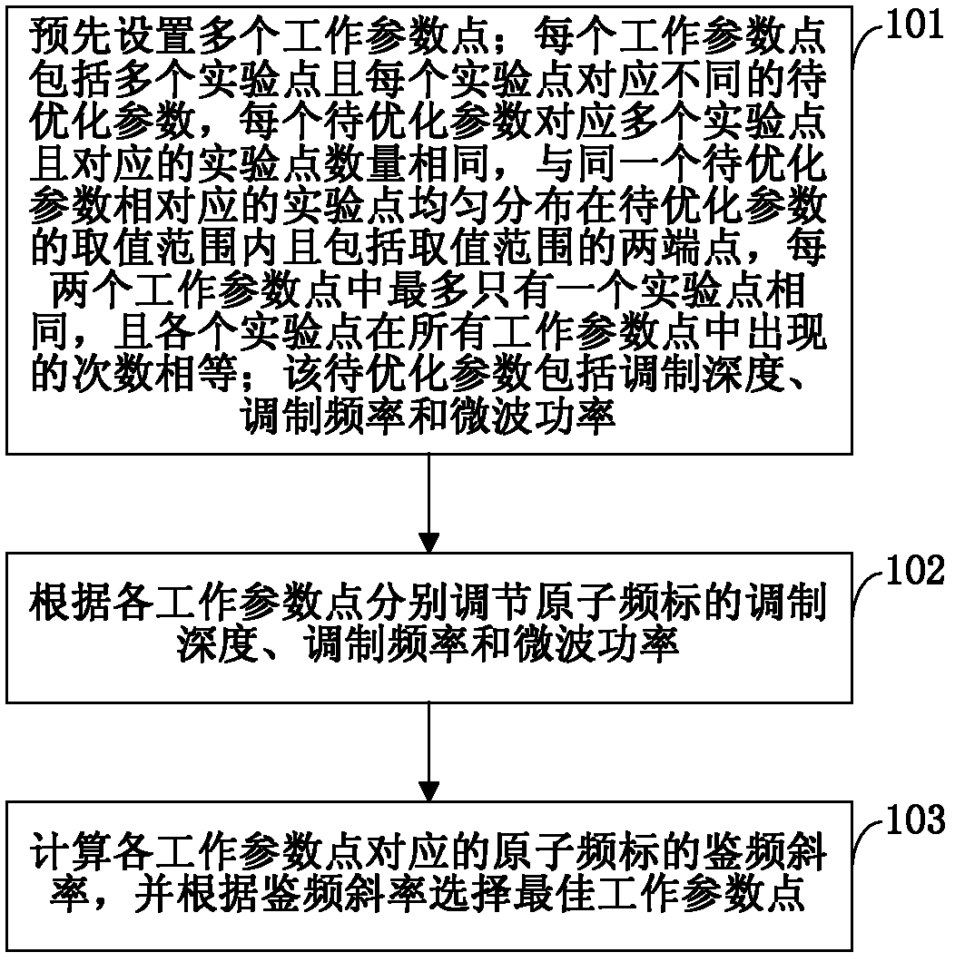 Method and device for optimizing short-term stability parameters of atomic frequency standard