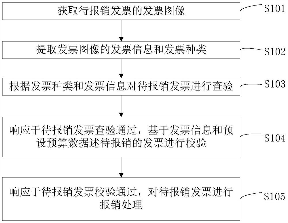 Intelligent invoice reimbursement method and device, electronic equipment and computer storage medium