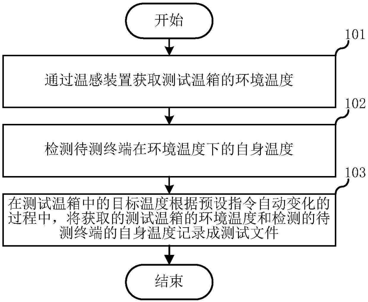 High and low temperature test method and to-be-tested terminal