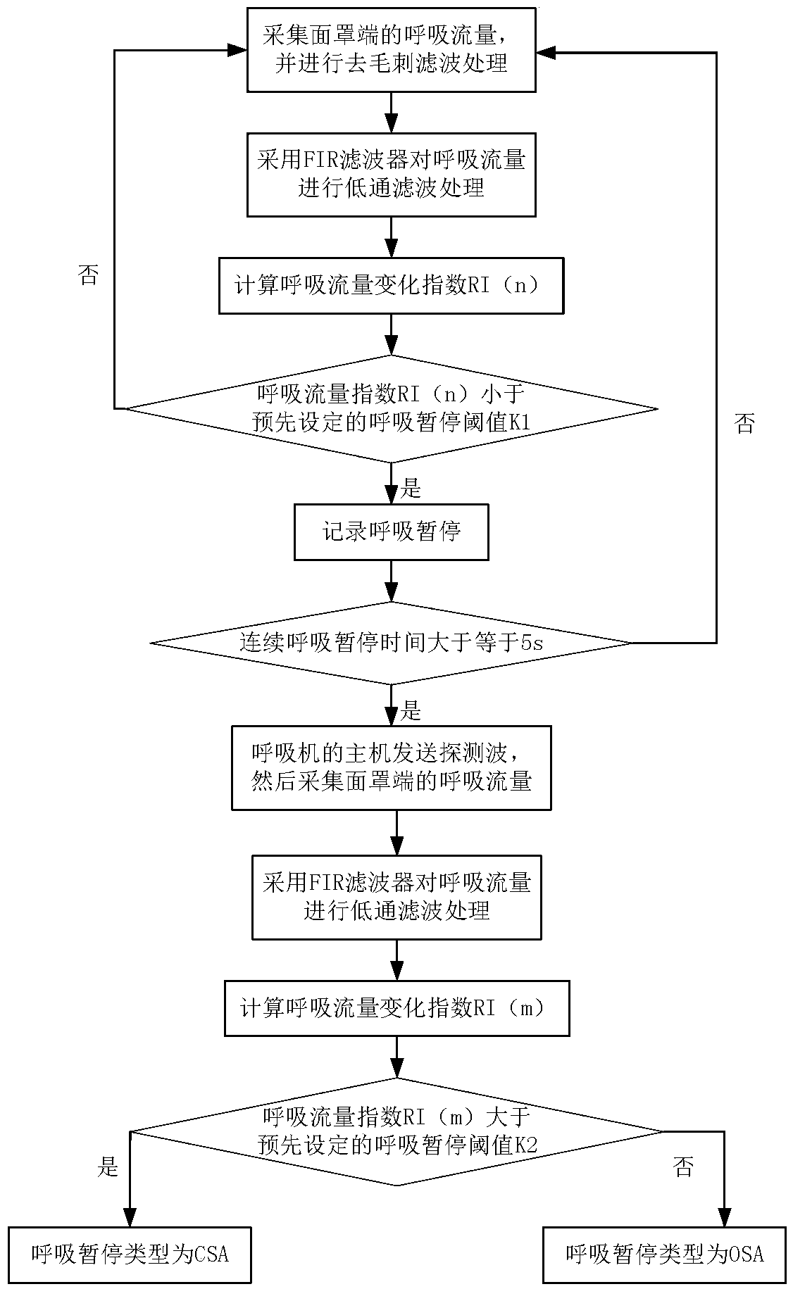 A method for detecting apnea