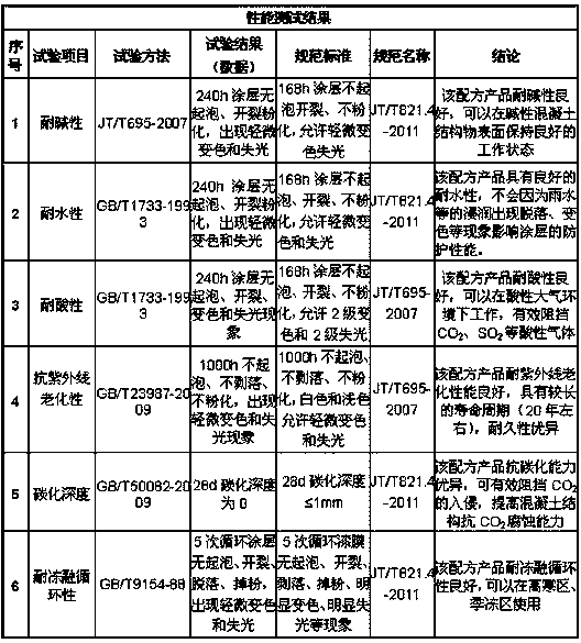 Protective coating material for concrete bridge structure surface based on pure acrylic emulsion and preparation method thereof