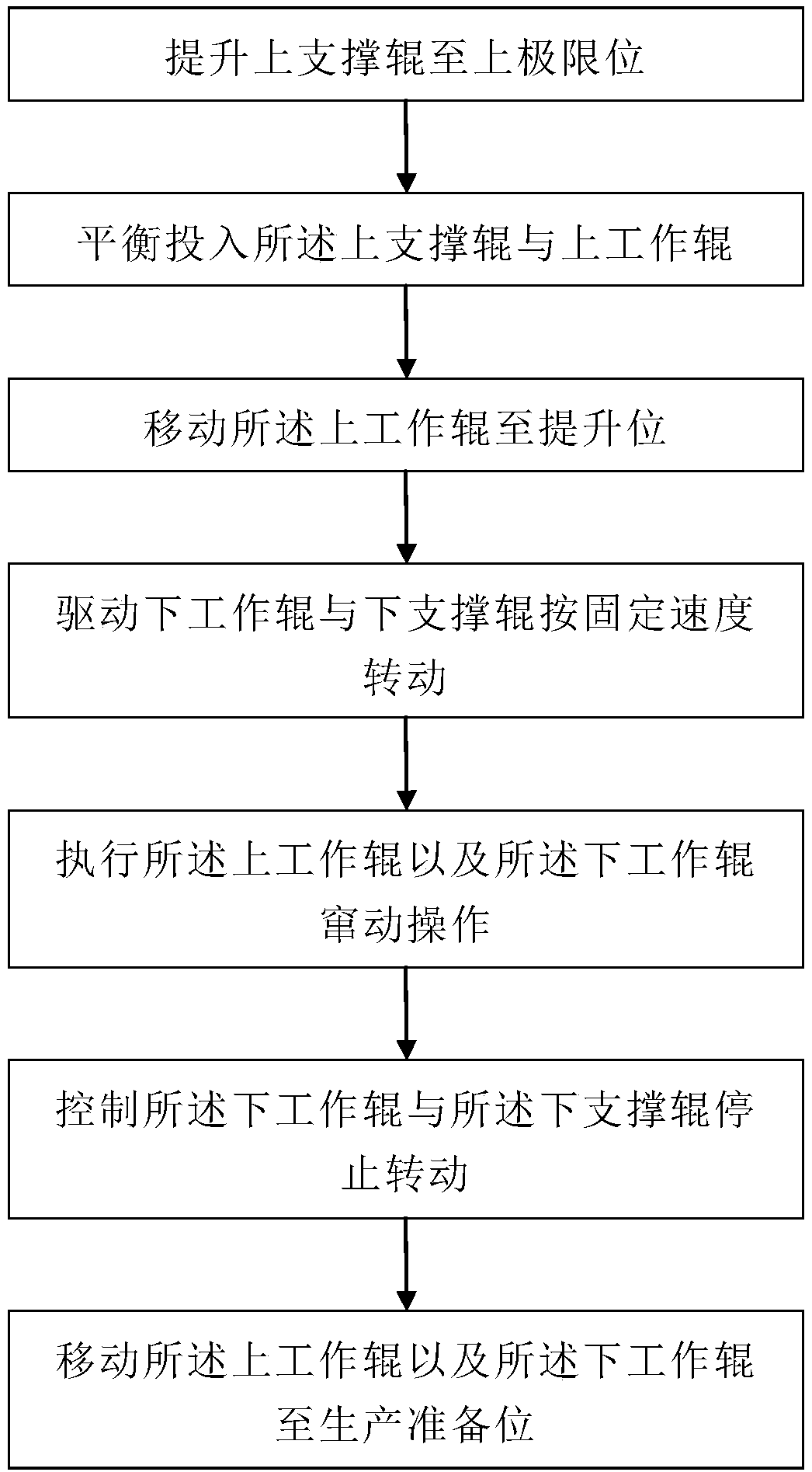 A method and control device for on-line automatic roll shifting of work rolls of a skin pass mill