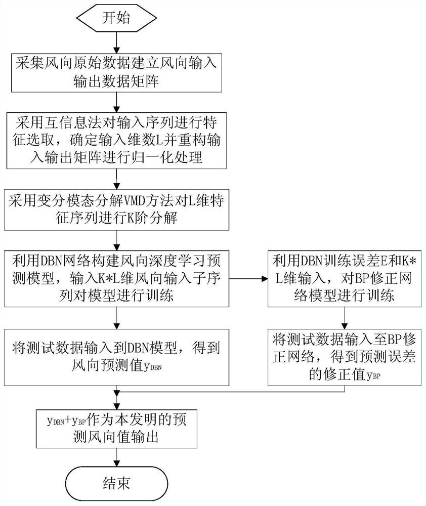 A Four-Stage Hybrid Short-term Wind Direction Forecasting Method