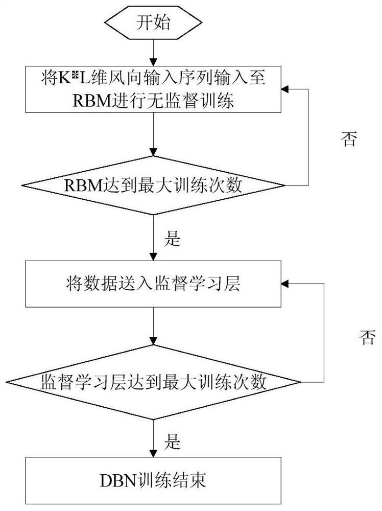 A Four-Stage Hybrid Short-term Wind Direction Forecasting Method