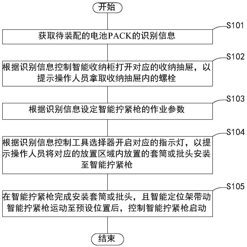 Mistake-proofing assembly system and battery PACK assembly mistake-proofing control method and device