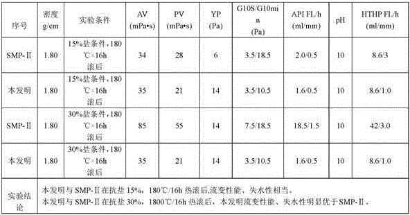 A kind of preparation method of sulfomethyl phenolic resin modified with benzoxazine resin