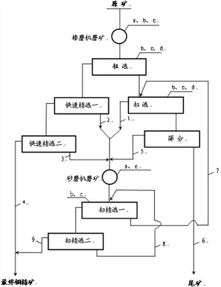 Flotation technology of micro-fine particle inbuilt state copper ore