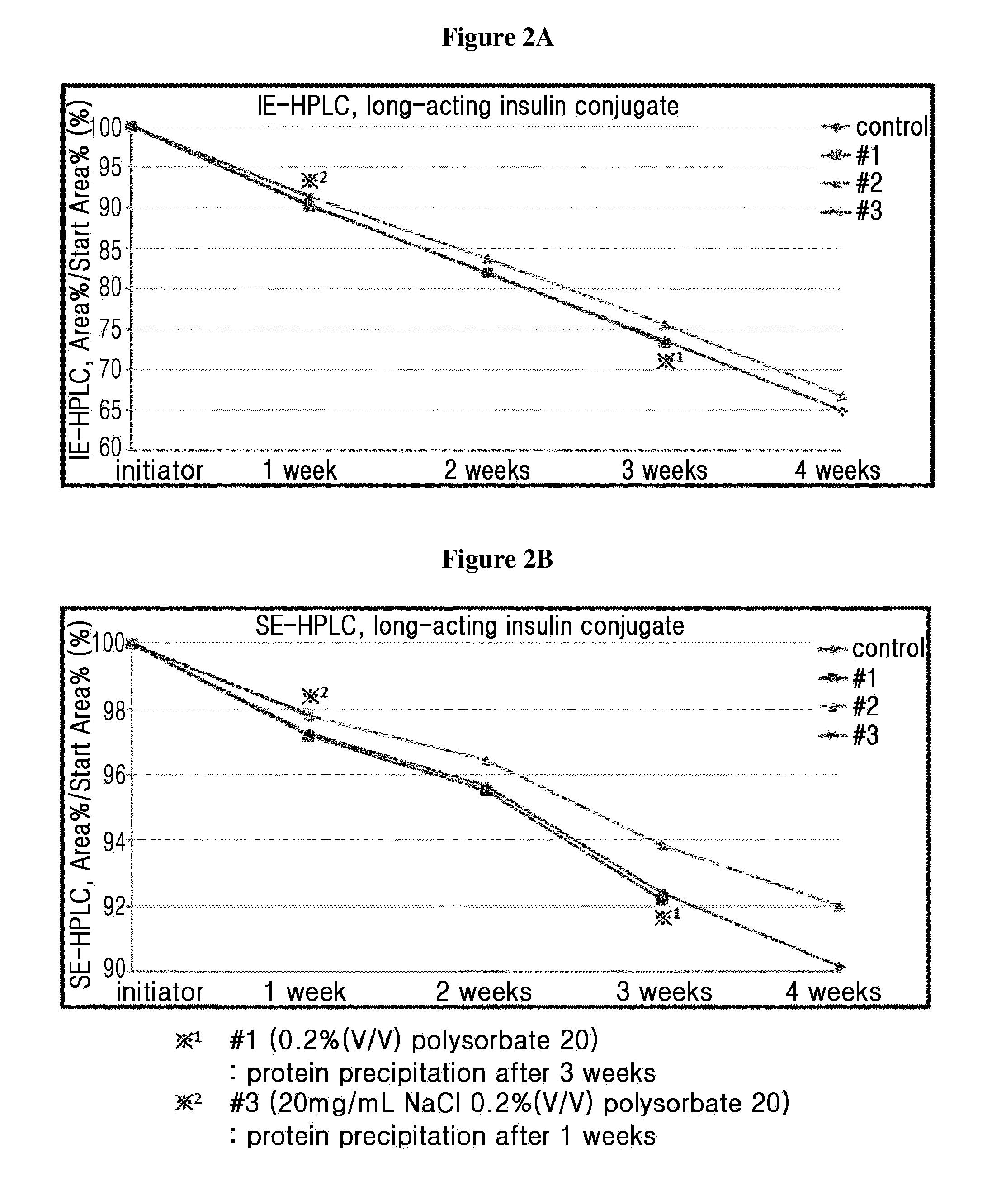 Liquid formulation of long-acting insulin conjugate