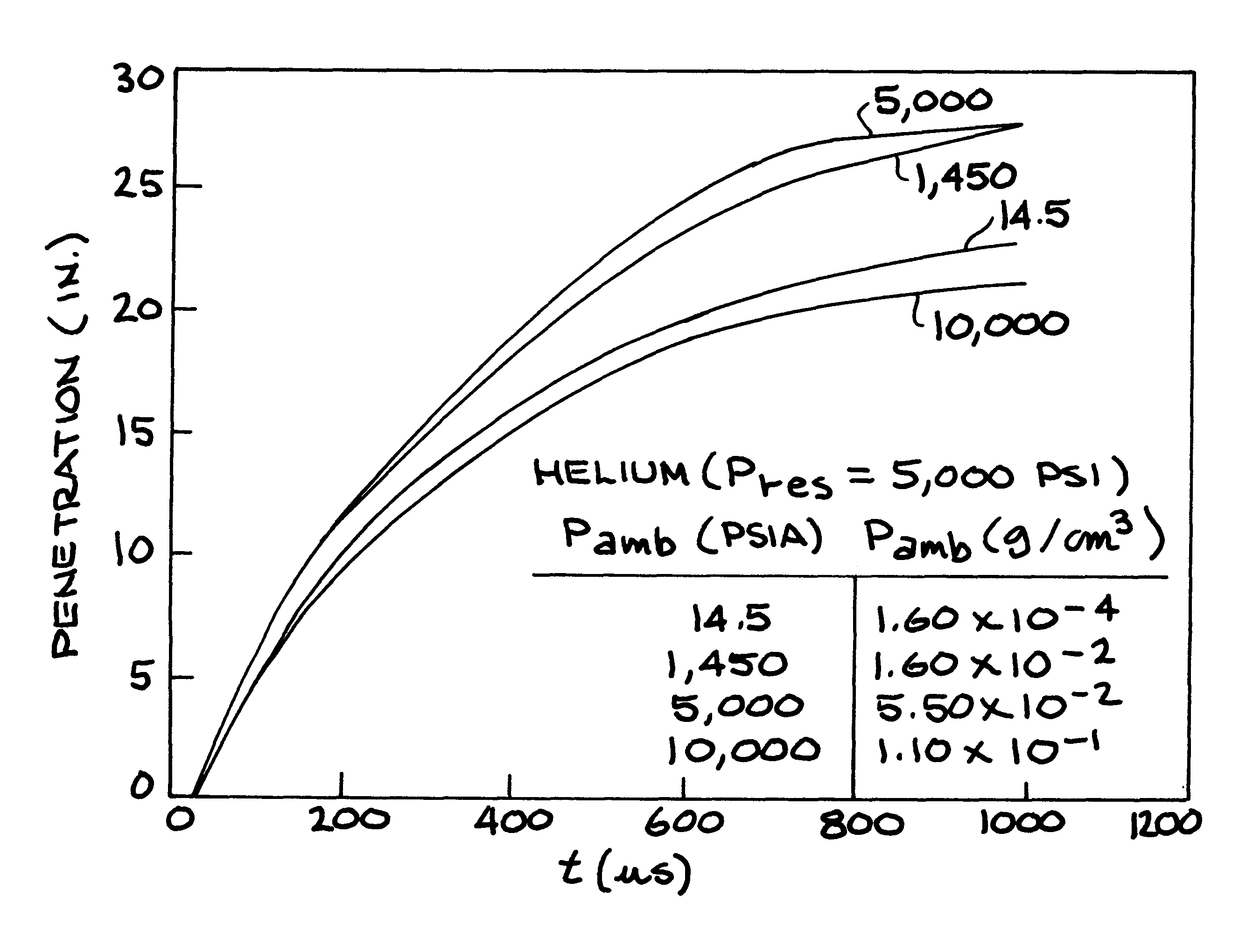 Pressure enhanced penetration with shaped charge perforators