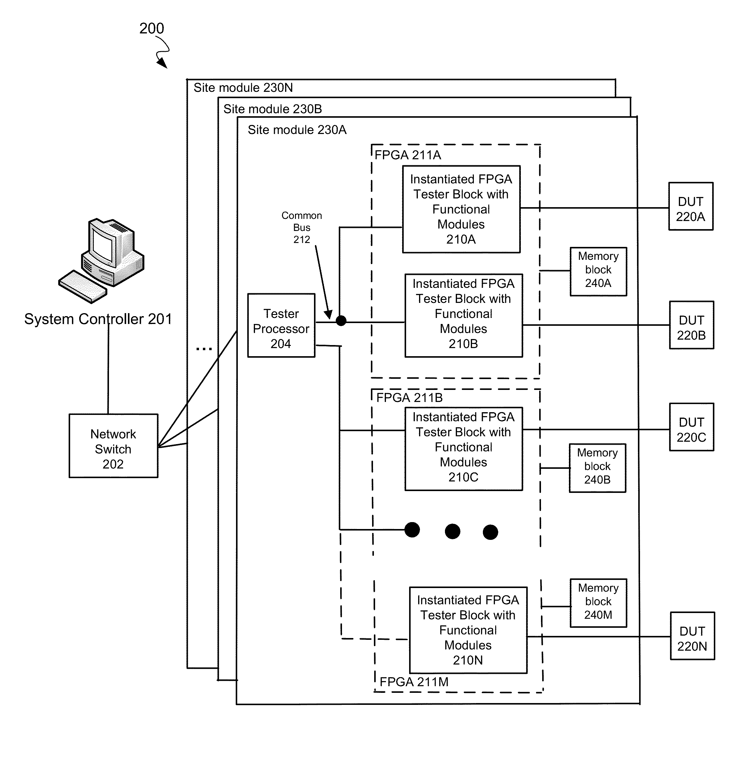 Test architecture having multiple FPGA based hardware accelerator blocks for testing multiple duts independently