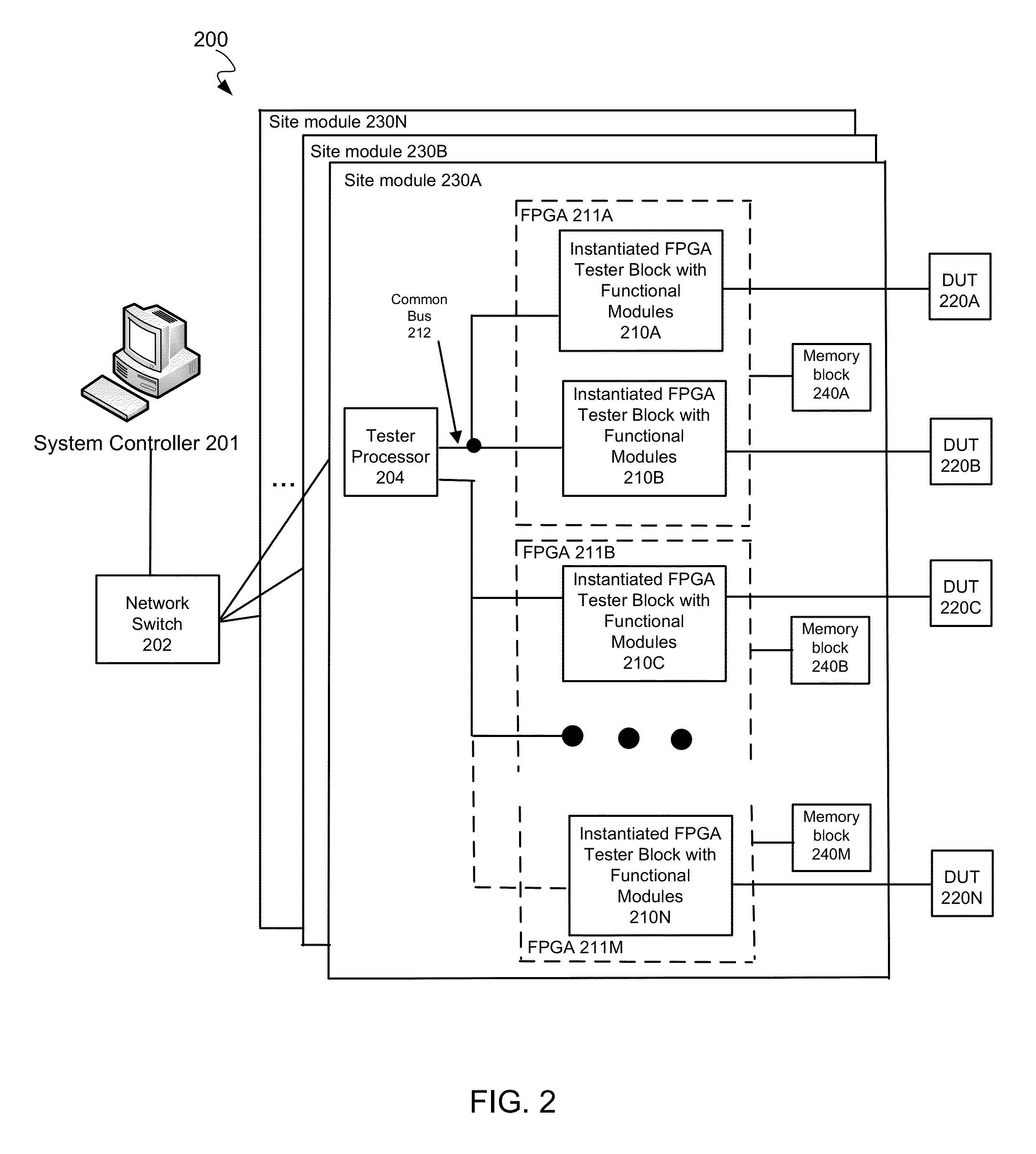 Test architecture having multiple FPGA based hardware accelerator blocks for testing multiple duts independently