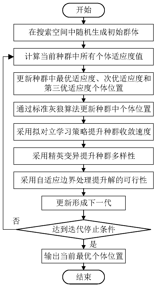 Cascade reservoir group short-term optimization scheduling method and system