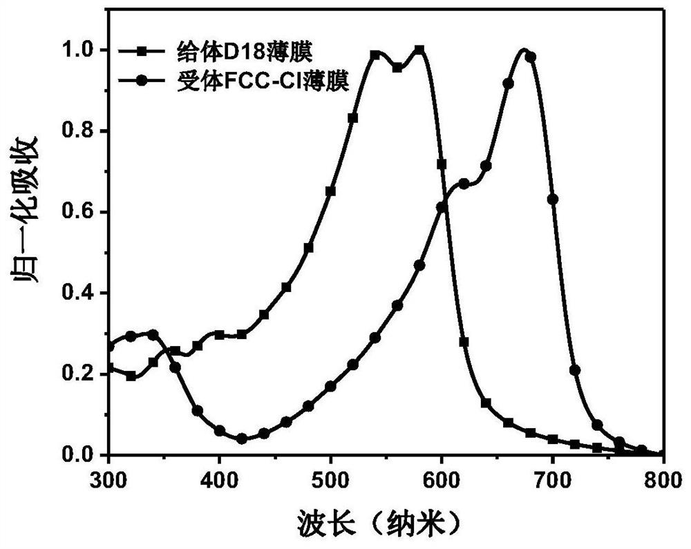 Large-band-gap acceptor material based on fluorene or indenofluorene and thiophene end group, preparation method and application